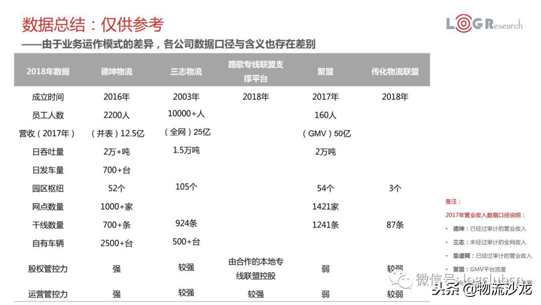 德坤、三志、传化联盟、聚盟、路歌等物流联盟平台，该怎么选择？