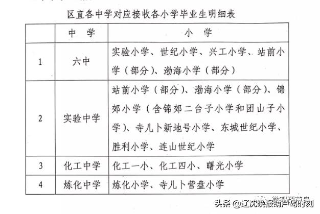 葫芦岛龙港学区,葫芦岛龙港区中学学区划分