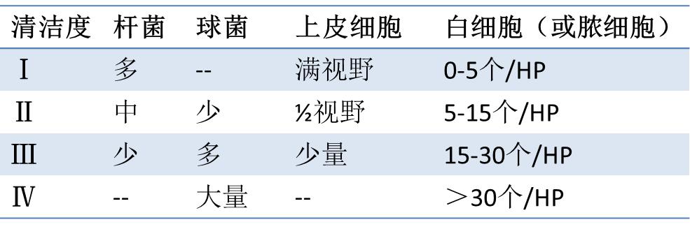怀孕35周白带清洁度三度,白带清洁度三度可以取环吗