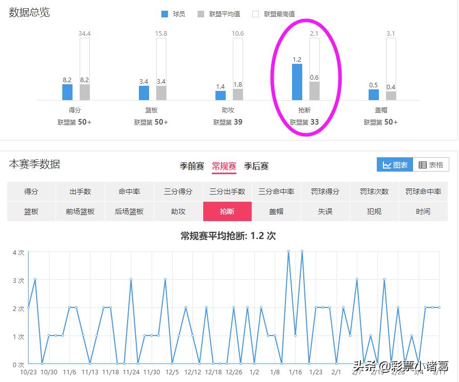 深度：顶级3D防守者丹尼·格林，为何能充当詹眉身边的第三巨头？
