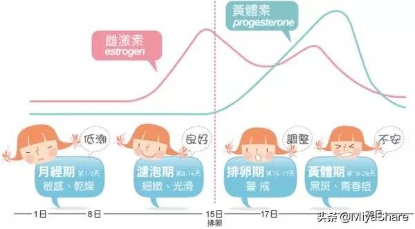 来月经的时候爆痘并且经量少,熬夜姨妈期爆痘怎么办