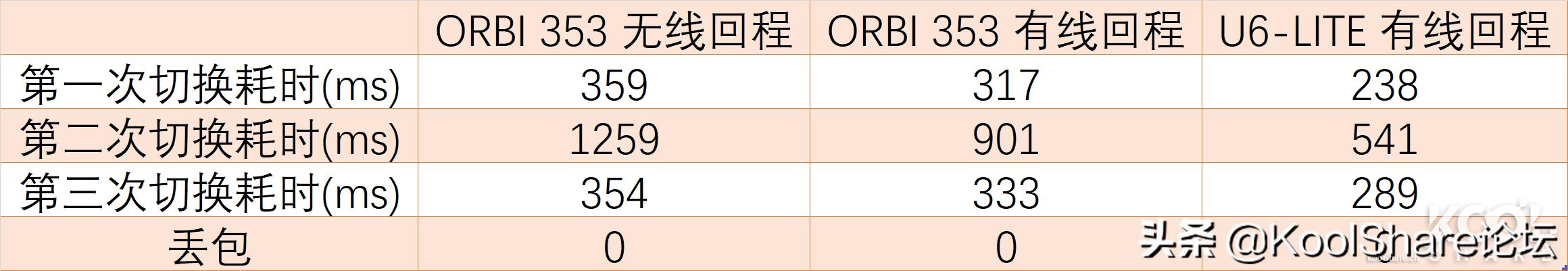 wifi6组网和双千兆组网,wifi6模块和千兆网线哪个快