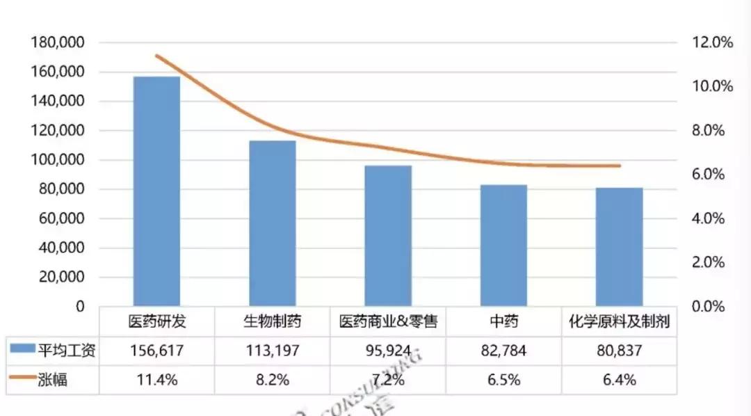 石药集团医药代表工资薪酬标准,中国生物医药代表薪酬