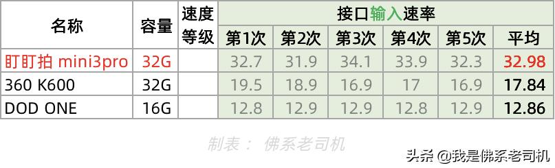 记录仪内存卡选择什么系统,记录仪内存卡a1和u1的区别