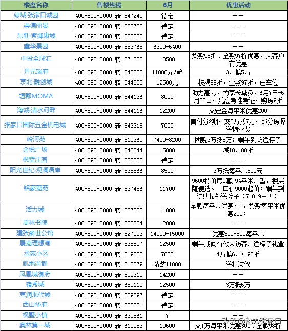 张家口经开区最好的楼盘房价,张家口经开区最新楼盘房价