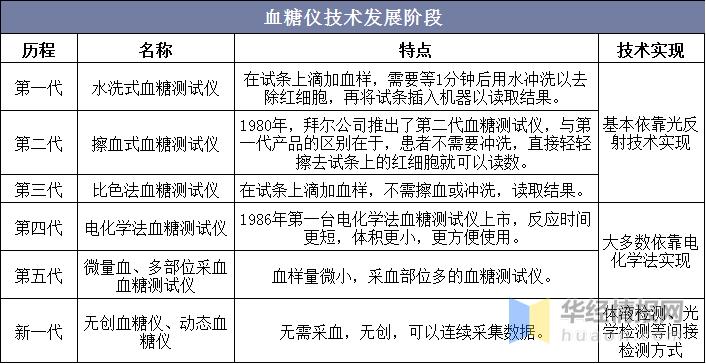 2023年血糖仪,中国血糖仪市场分析