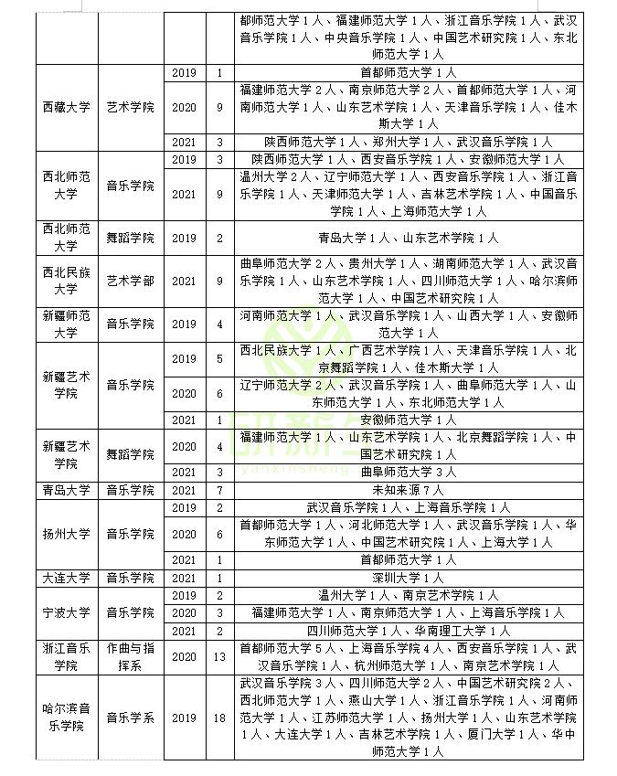 音乐舞蹈调剂,音乐与舞蹈学调剂