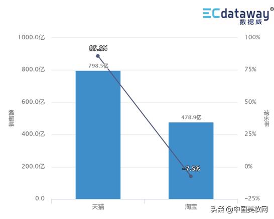 12个月卖出1900+亿！这是一份值得收藏的护肤/彩妆数据洞察报告