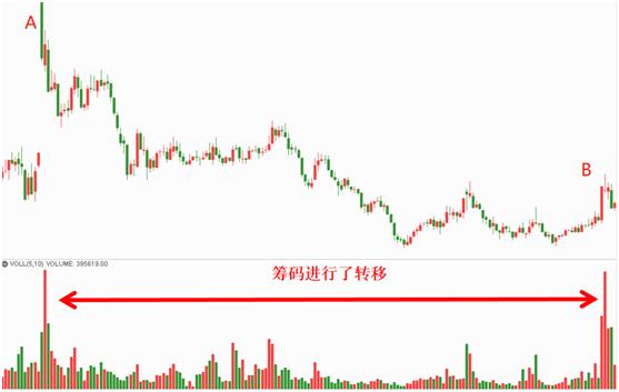 筹码量价课程视频,量价筹码峰实战技术分享