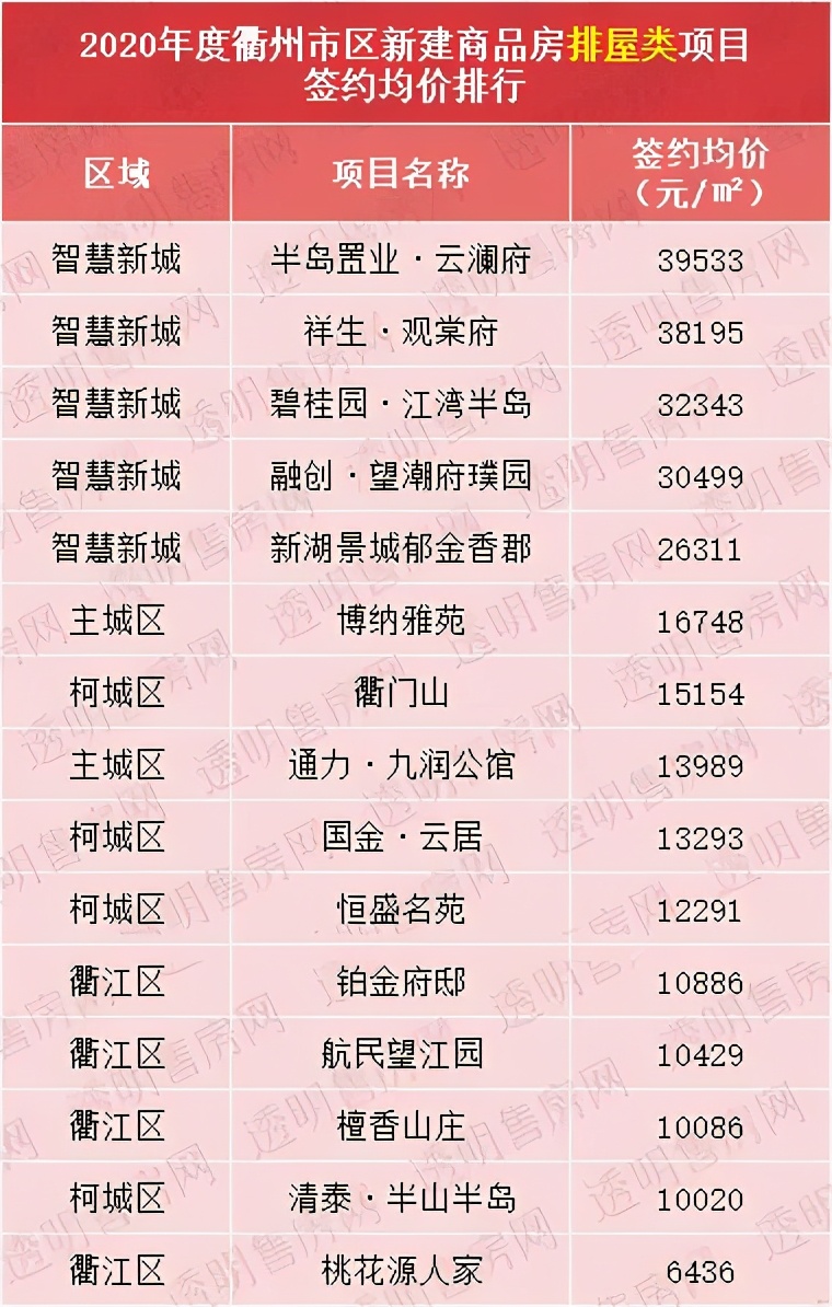 衢州排屋哪里最好卖,衢州的排屋限价吗