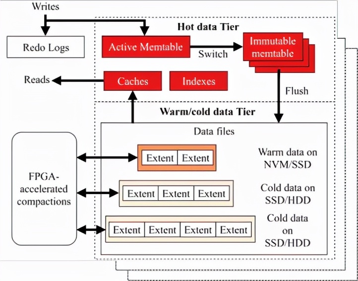 如何将一棵LSM-Tree塞进NVM