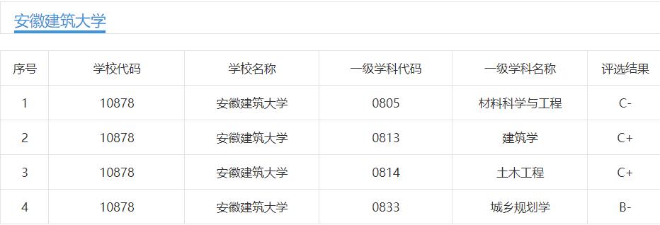 安徽的“建筑”、“理工”、“工程”、“工业”四校实力如何？