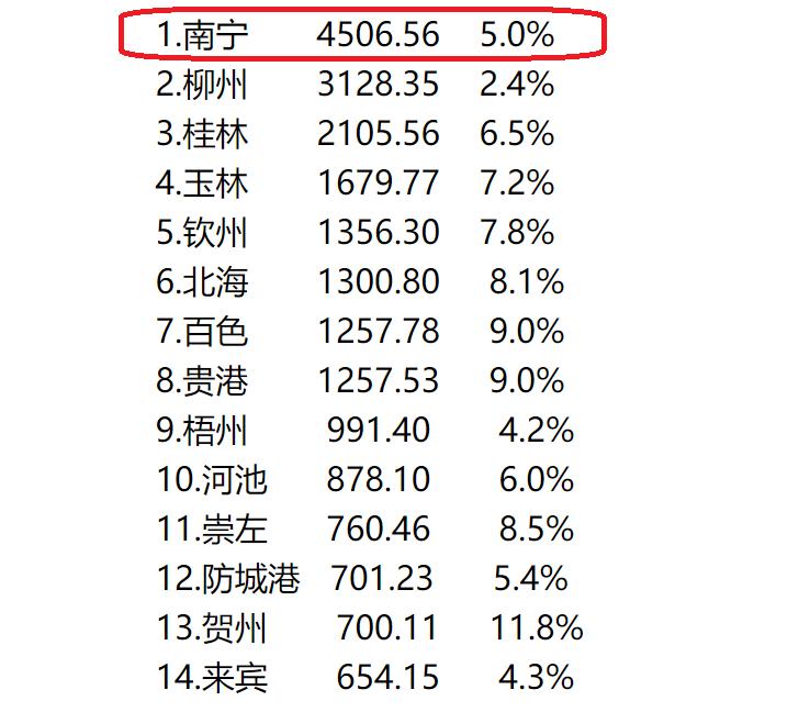 广西南宁gdp各区排名2018,广西南宁gdp2020年增长多少