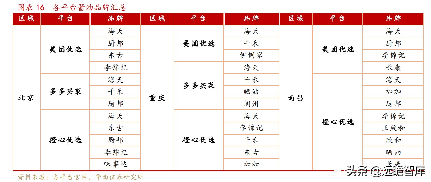 便宜、预售、本地化：抽丝剥茧，社区团购对调味品影响下的得与失