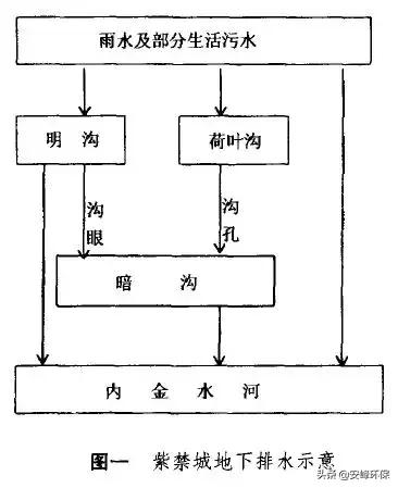 故宫拥有一套精妙完整的排水系统,故宫排水是如何巧妙实现排水系统
