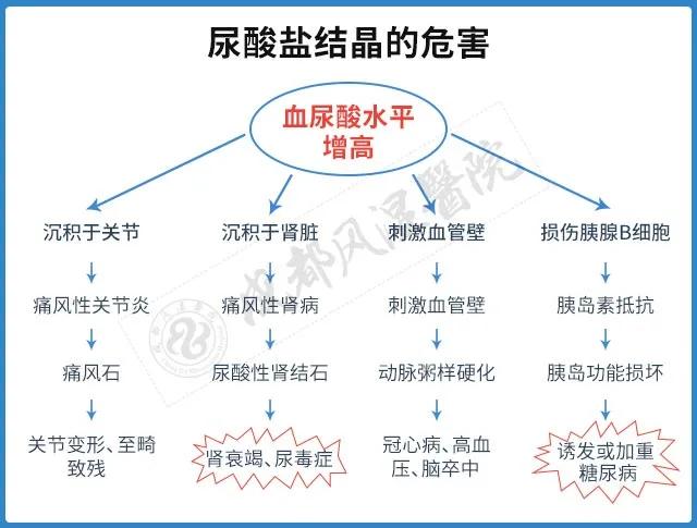 尿酸超过正常值当心痛风肾衰竭,尿酸近700有必要吃药吗