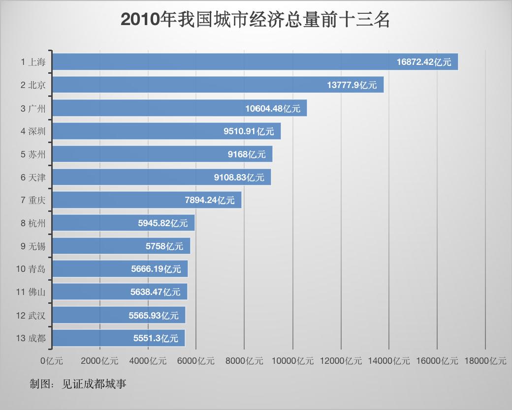 成渝发展分析,成渝竞争