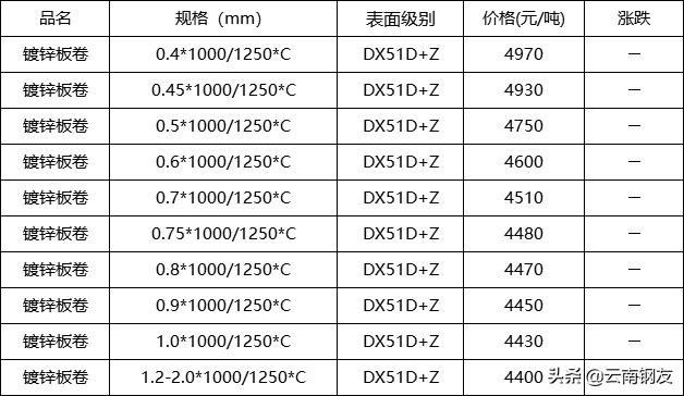 2020年5月昆明地区钢材市场价格,12月4日昆明钢材市场最新报价
