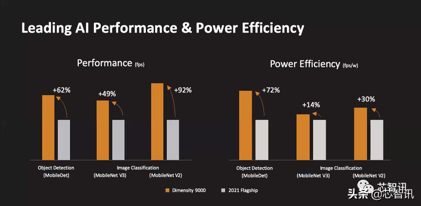 联发科天玑9000相当于什么水平,天玑9300第一名