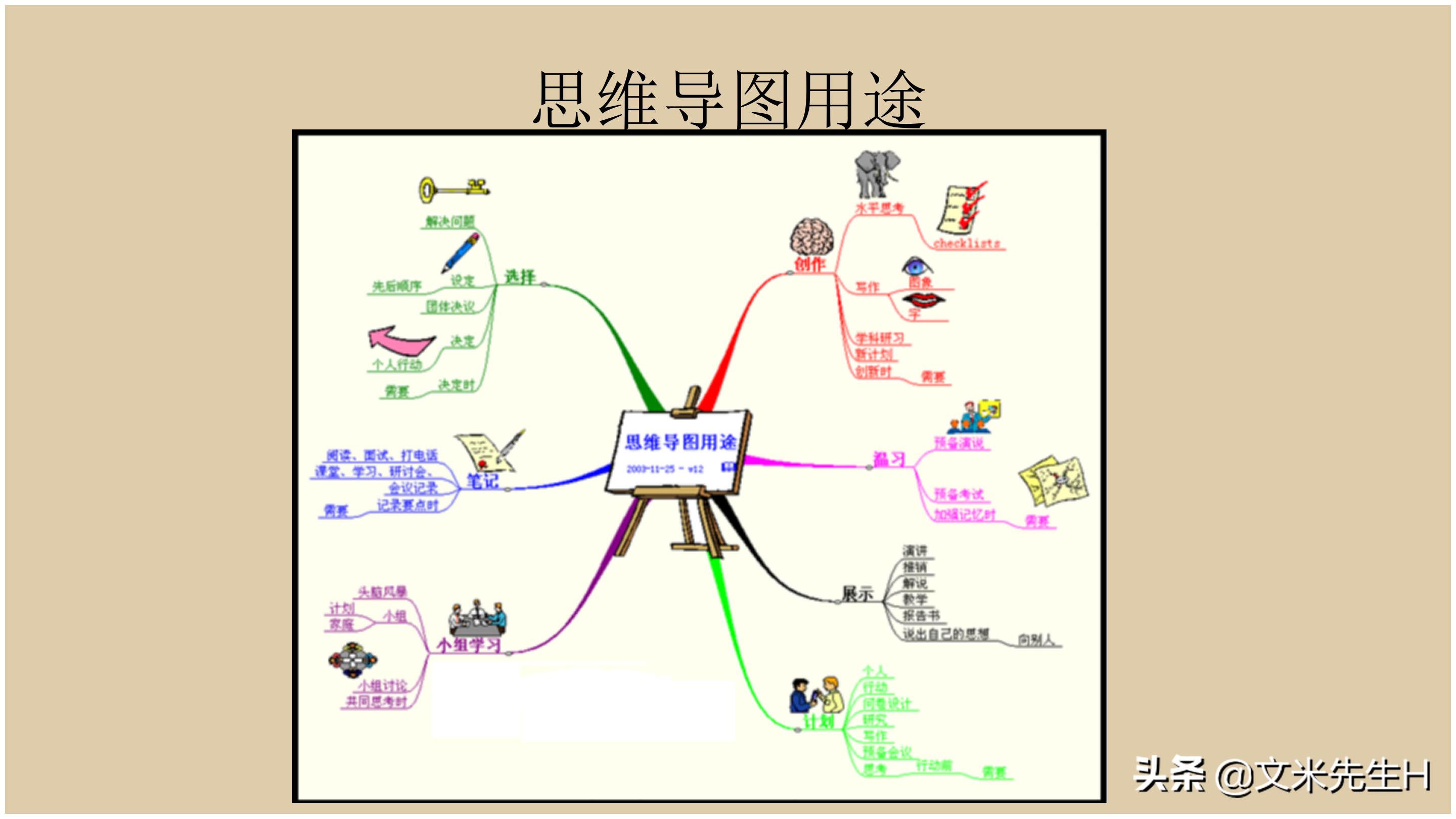 思维导图全套免费阅读,思维导图6课