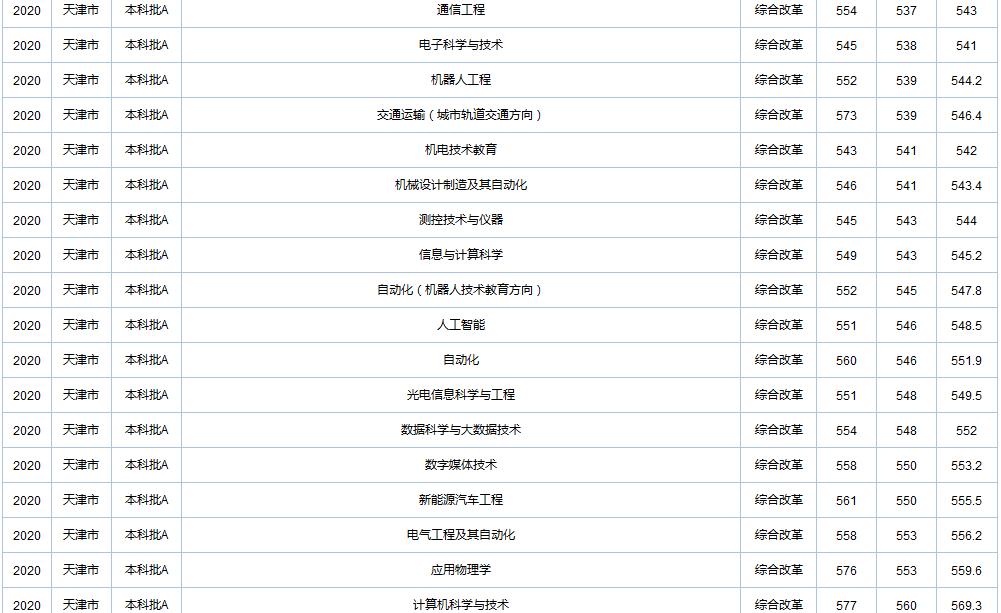 天津职业技术师范大学在全国各省市区19-20年录取详情（一）