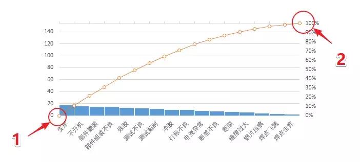 帕累托最优图表,帕累托分析法制作图表