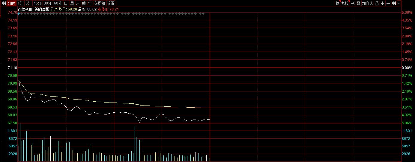美的集团为什么跌这么多,美的集团盈利分析