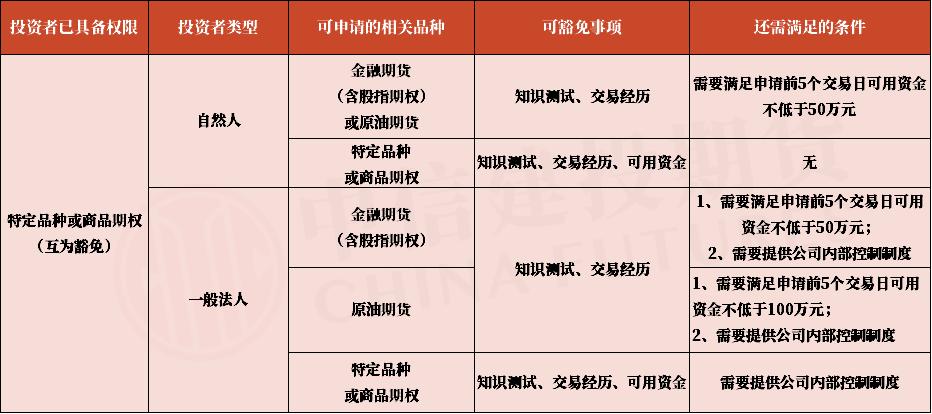 商品期货期权开通条件,快速获取期货特殊品种交易权限