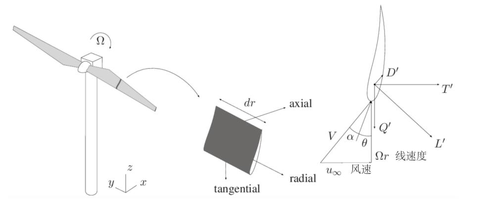 风力发电机为什么叶片越来越大,风力发电机叶片应该满足什么