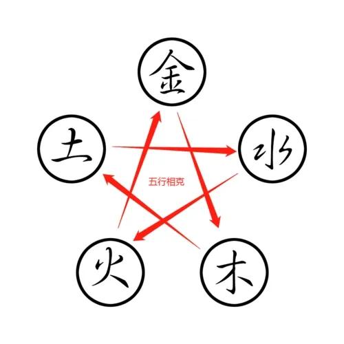 中医五行相生相克图表,倪海厦老师讲中医五行相生相克