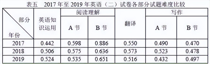 英语二要多少分才算过,英语二平均分2024