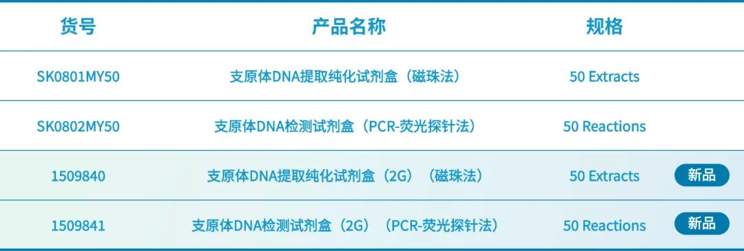 如何解决特殊样品的支原体快速检测？