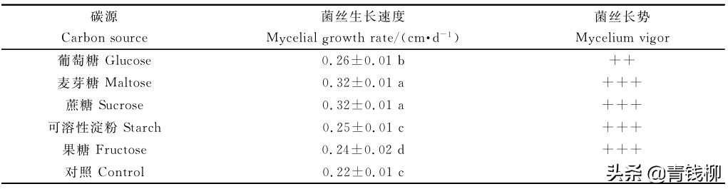 基金项目：柠檬鳞伞生物学特性与驯化栽培