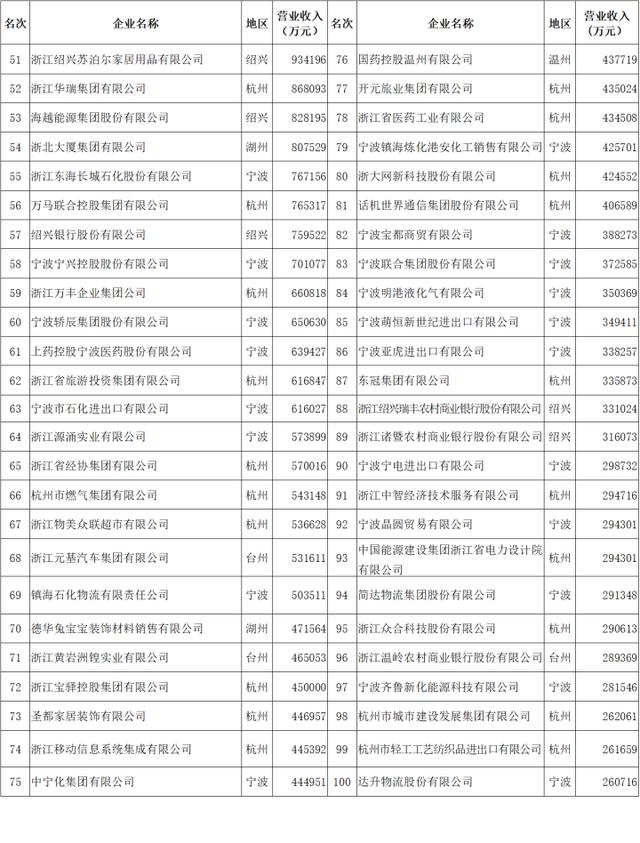 杭州2021百强民营企业,浙江杭州百强企业
