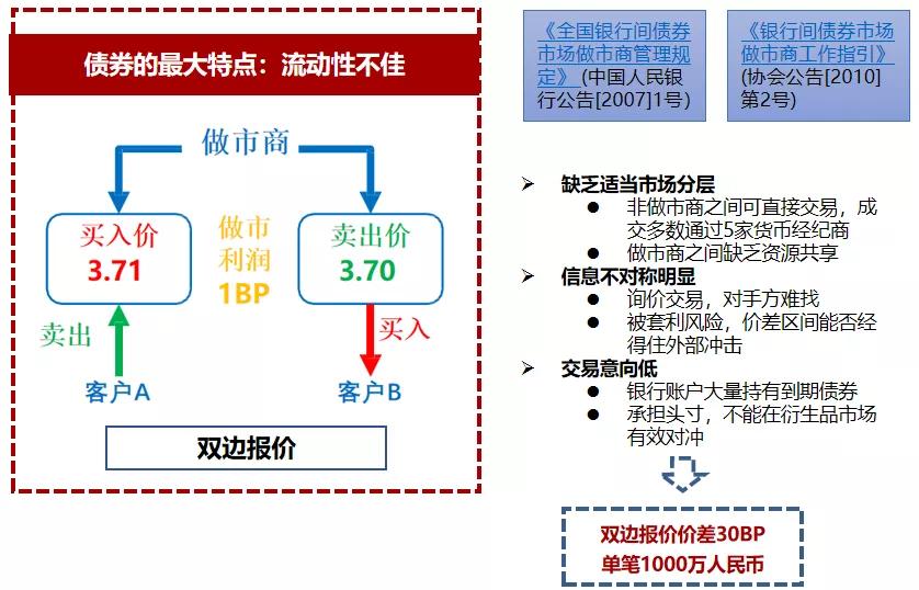 终于说明白了,2022年债券市场的重要政策