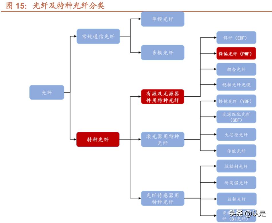 长盈通有什么核心技术,长盈通特种光纤