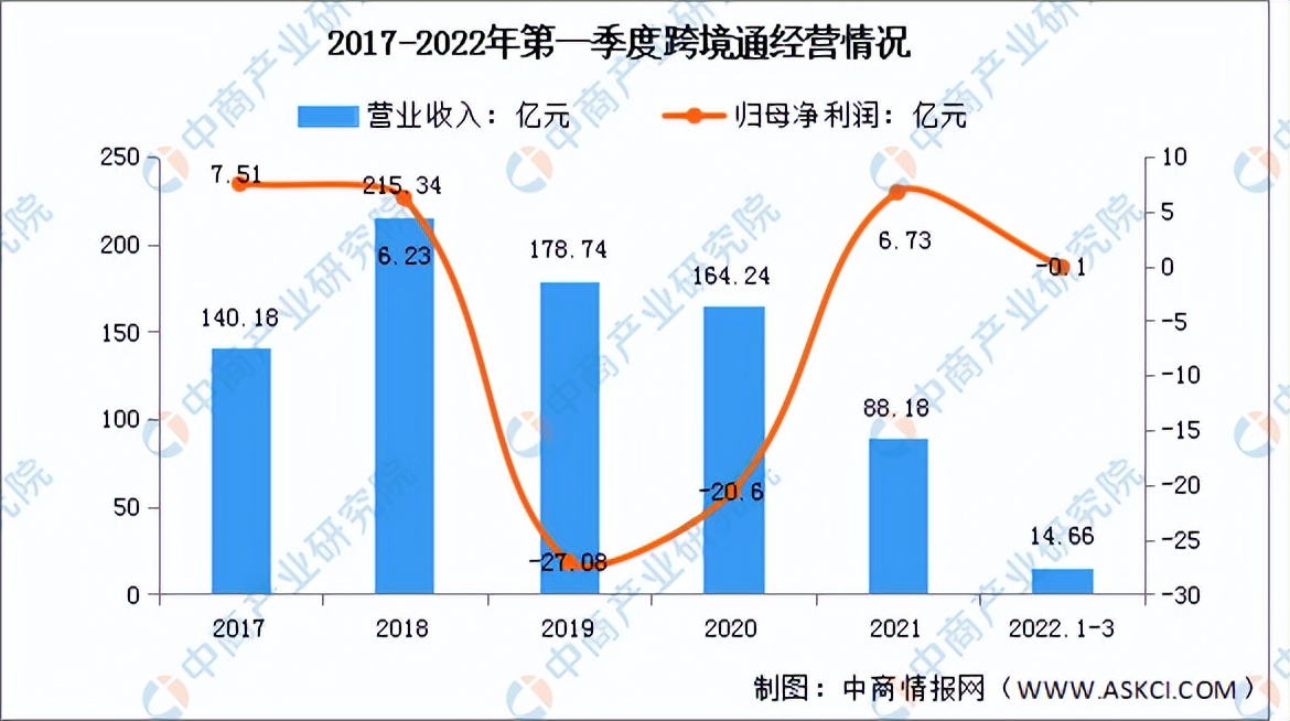 2022中国跨境电商市场数据报告,2023年跨境电商市场分析