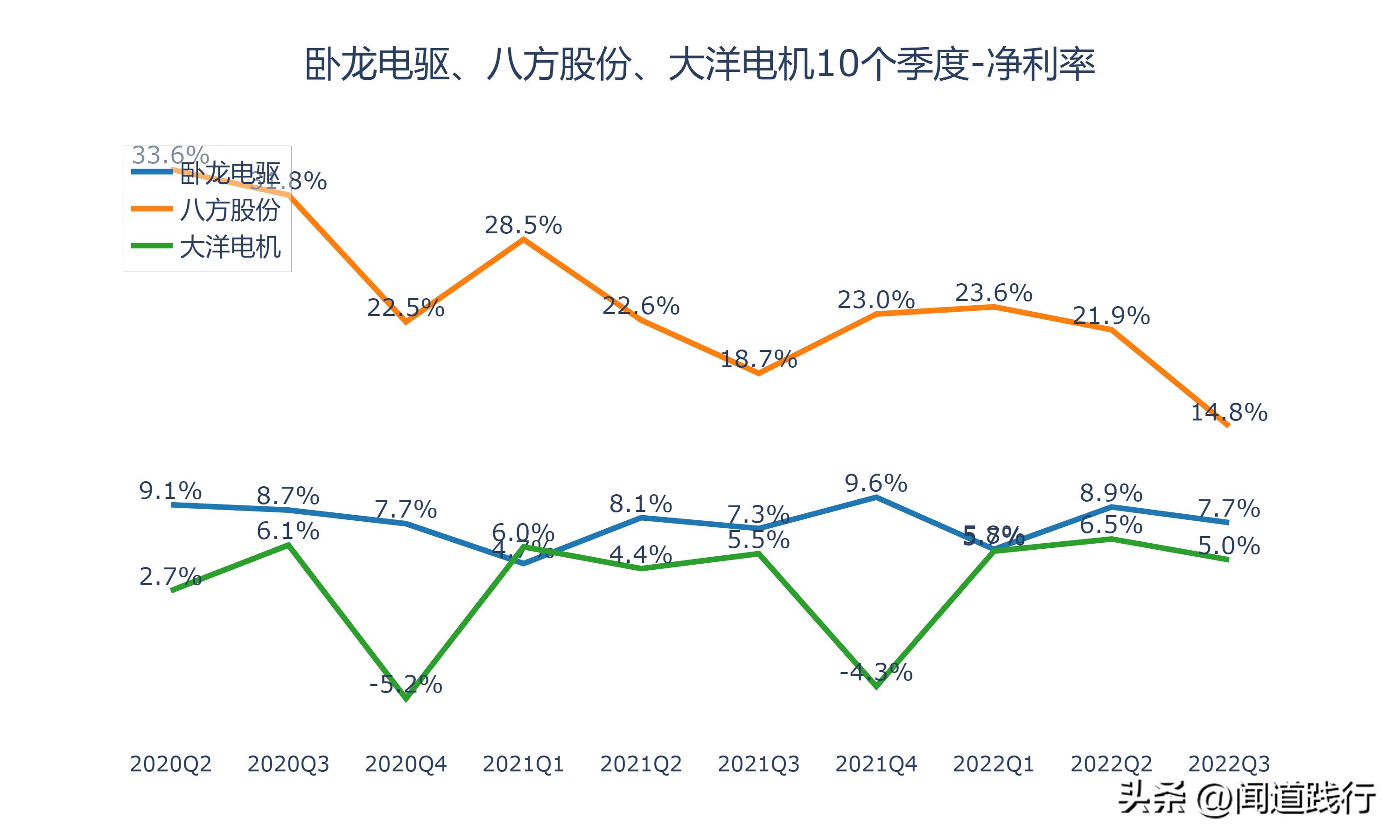 卧龙电驱1000亿市场,卧龙电机和大洋电机