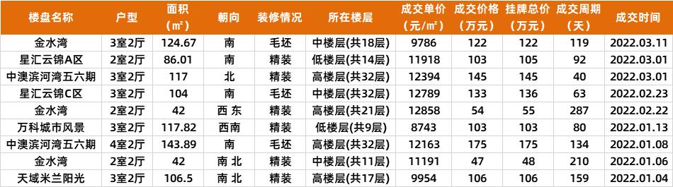 中山2022年新房成交价,中山二手房最新成交价
