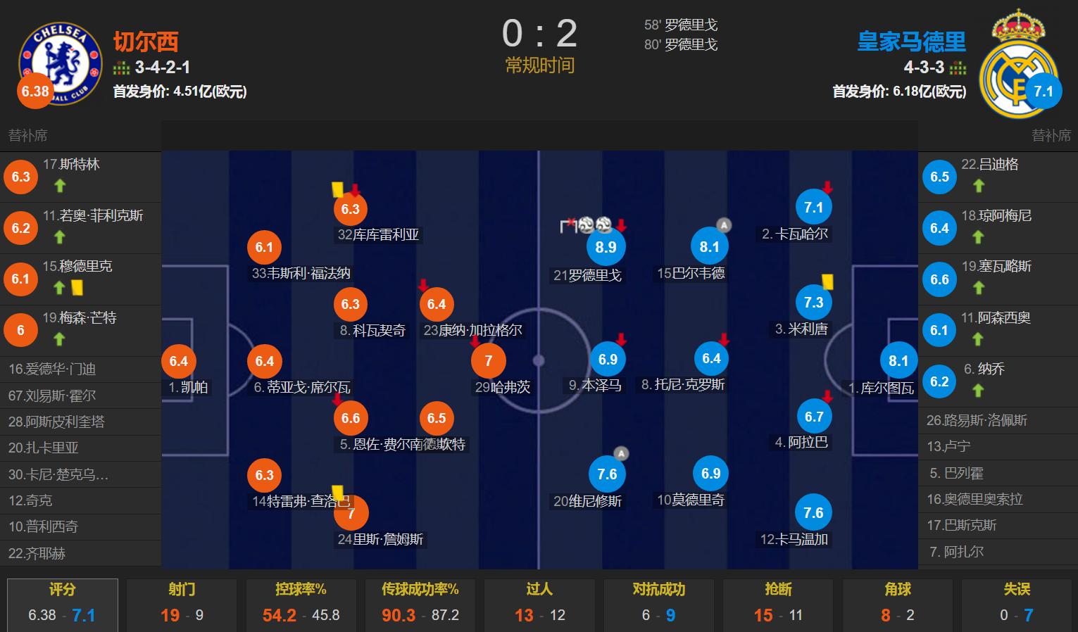皇马对切尔西罗德里戈96分钟进球,罗德里戈最快梅开二度皇马