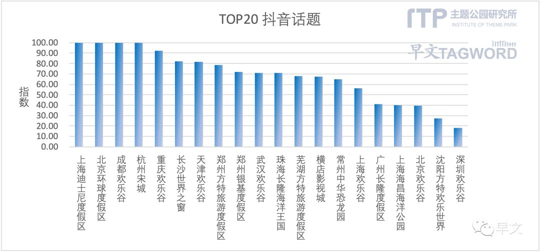 2022主题公园发展论坛高峰会,2022中国主题公园竞争力