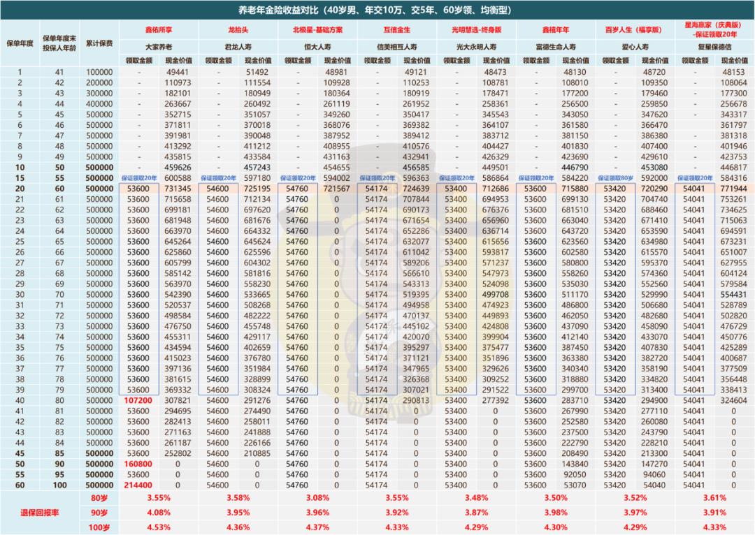 越老领越多的养老年金险排名,57岁买养老年金险怎么买比较划算