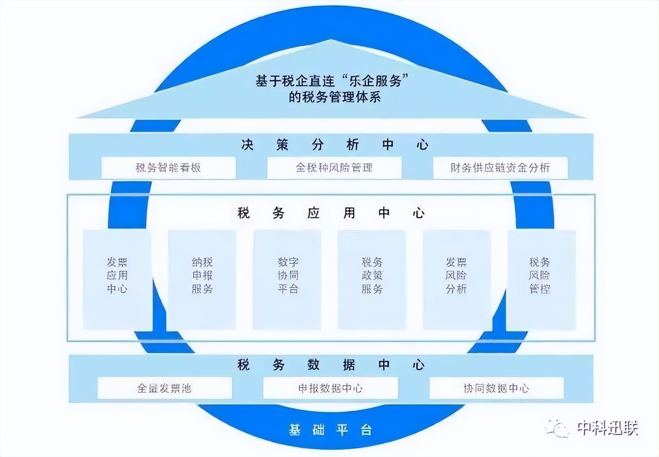 【呕心整理】一文打尽“乐企服务”所有重点内容!赶快收藏起来