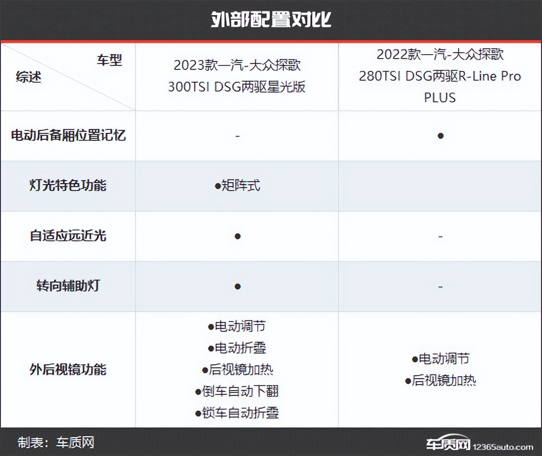 大众探歌老款新款对比,最新款大众探歌有什么优缺点