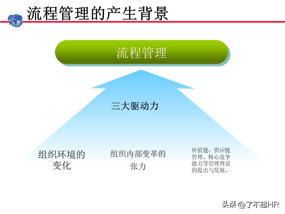 业务流程管理方法,业务流程管理图