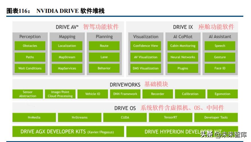 智能网络汽车平台架构建设,智能汽车技术架构