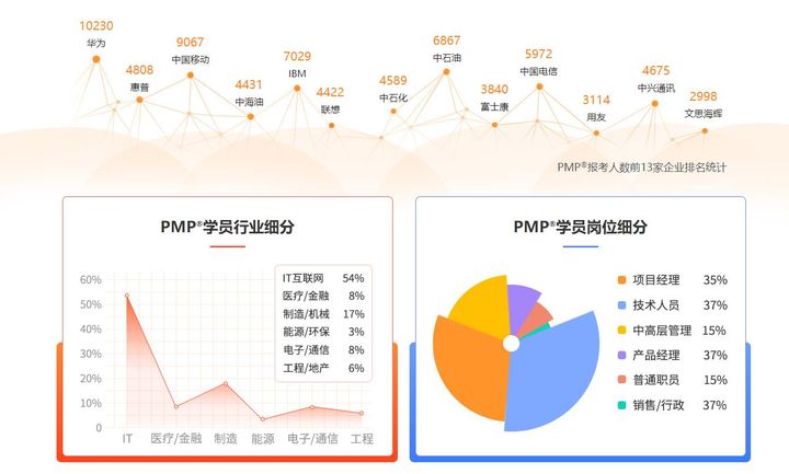 呆瓜的2023考证日记（17）：已经工作了还有必要学习PMP吗？