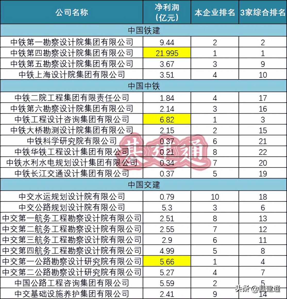 建筑央企净利润排名,十大设计院净利润排行