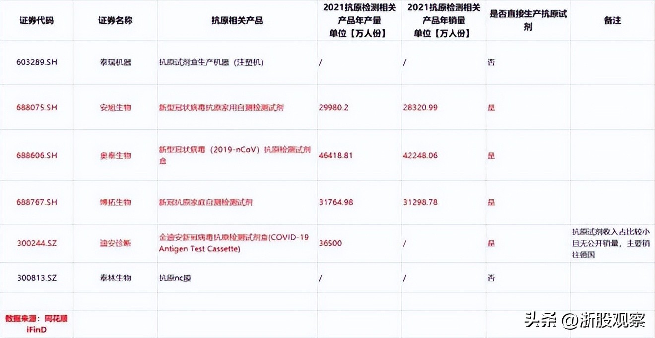 合肥1000万人份抗原检测试剂,6000亿市场抗原试剂