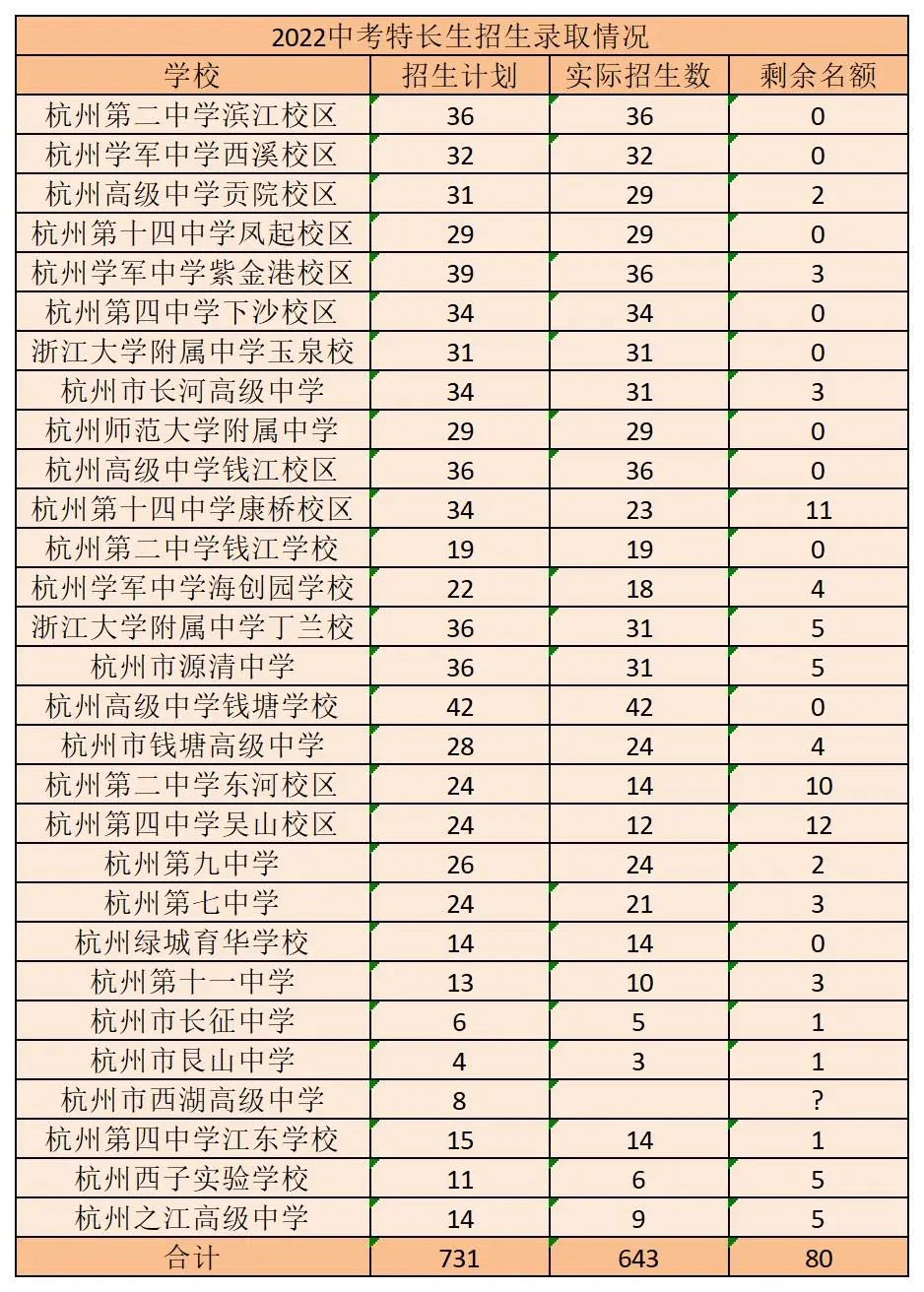 杭州普高公办学校排名,杭州多少分数线可以上公办普高